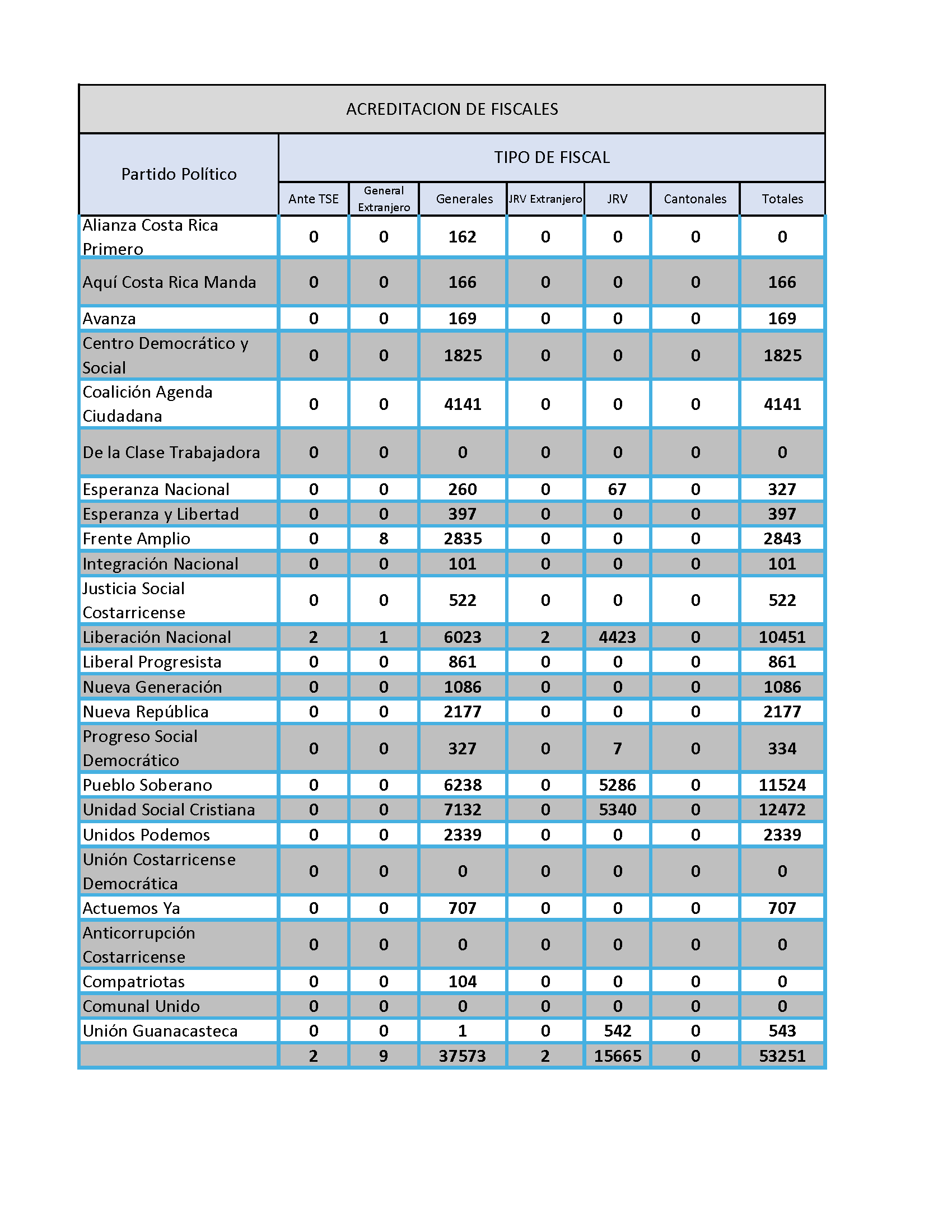 Fiscales acreditados