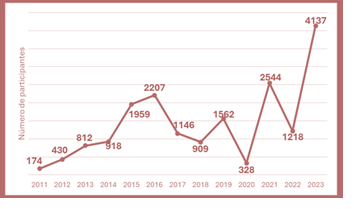 Hist�rico
de participantes en las capacitaciones a partidos pol�ticos desarrolladas por
el IFED durante el periodo 2011-2023