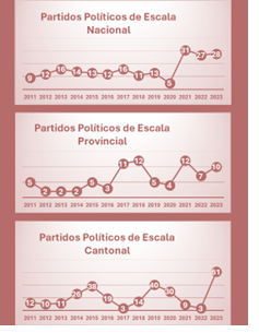 Hist�rico de partidos
pol�ticos que han participado en las capacitaciones del IFED