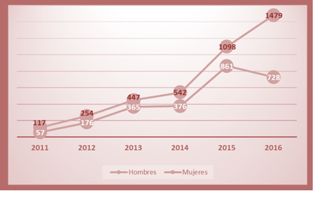 Cantidad de mujeres militantes de partidos pol�ticos que
participaron en las actividades de capacitaci�n del IFED durante el periodo
2011-2016