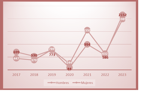 Cantidad
de mujeres militantes de partidos pol�ticos que participaron en las actividades
de capacitaci�n del IFED durante el periodo 2017-2023