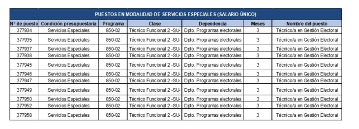 Puestos en modalidad de servicios especiales