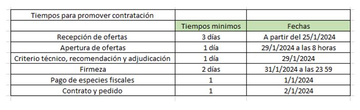 Tiempos para promover contratacin