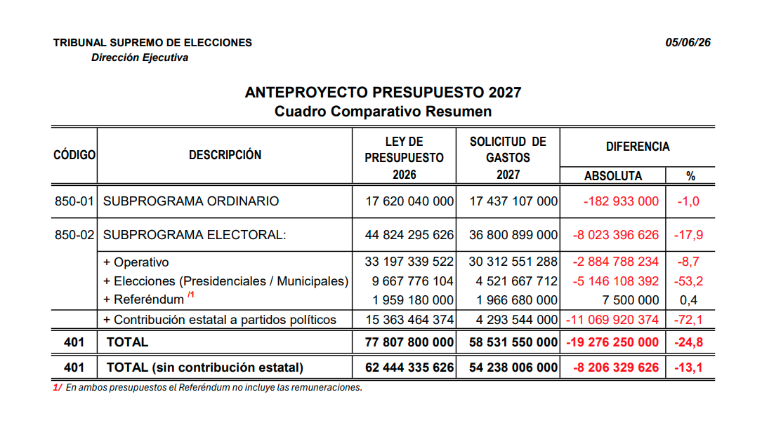 Anteproyecto presupuesto 2027 - cuadro comparativo