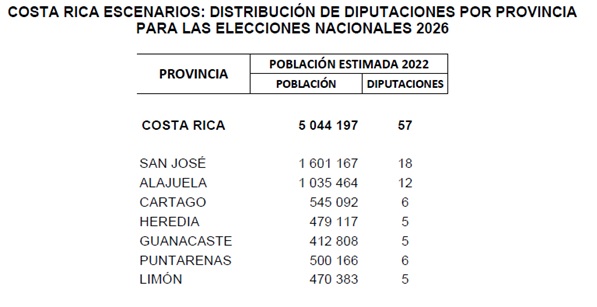 Costa Rica escenarios: distribución de diputaciones por provincia para las elecciones nacionales 2026