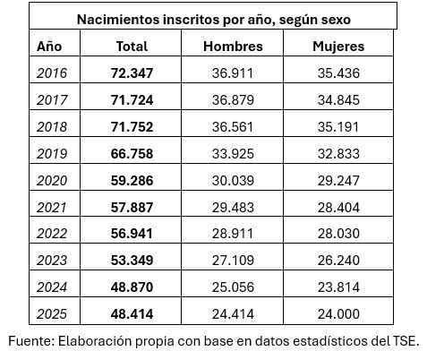 Nacimientos Inscritos por Año, segun sexo