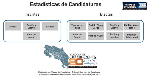 Estadísticas de candidaturas