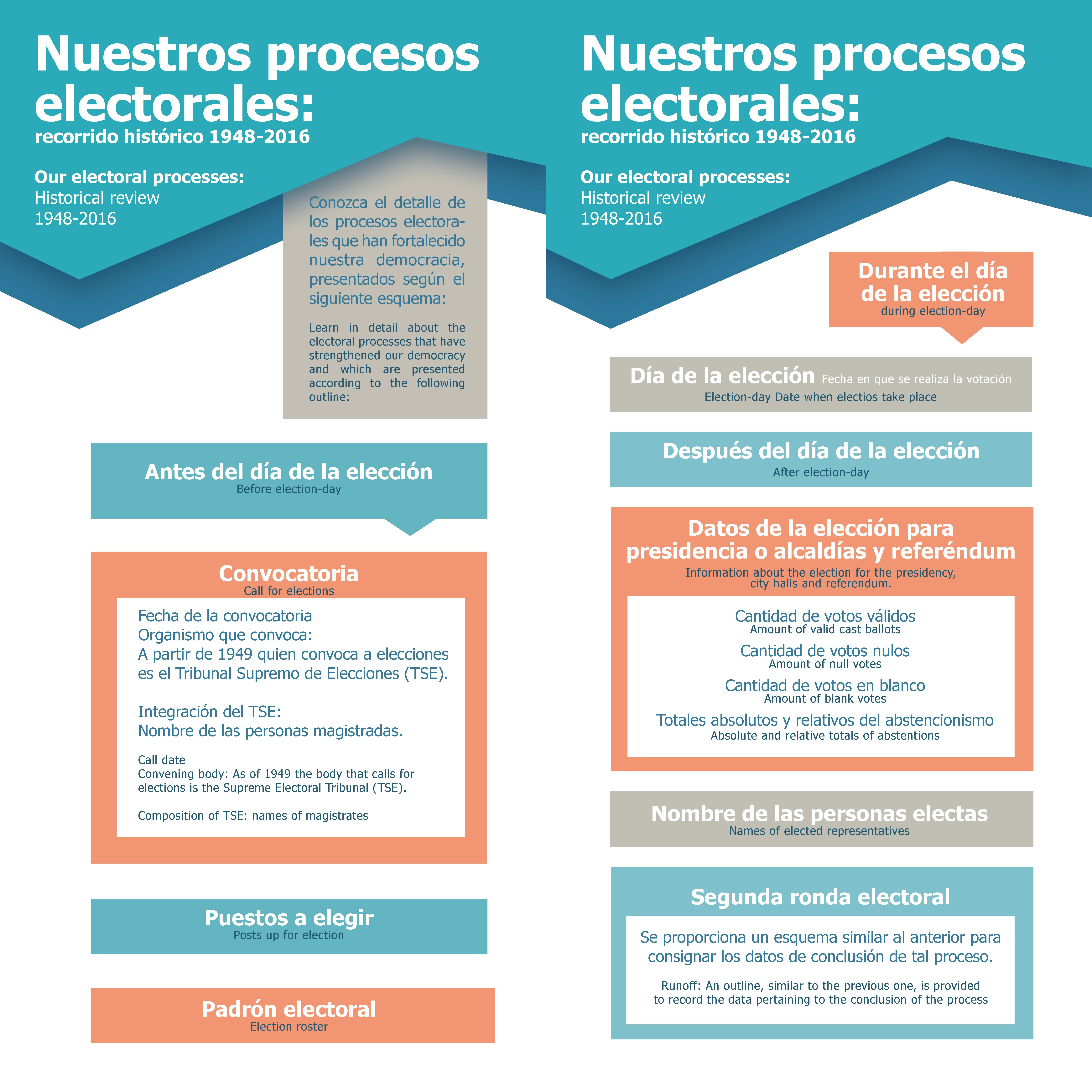 Nuestros procesos electorales, Introducción