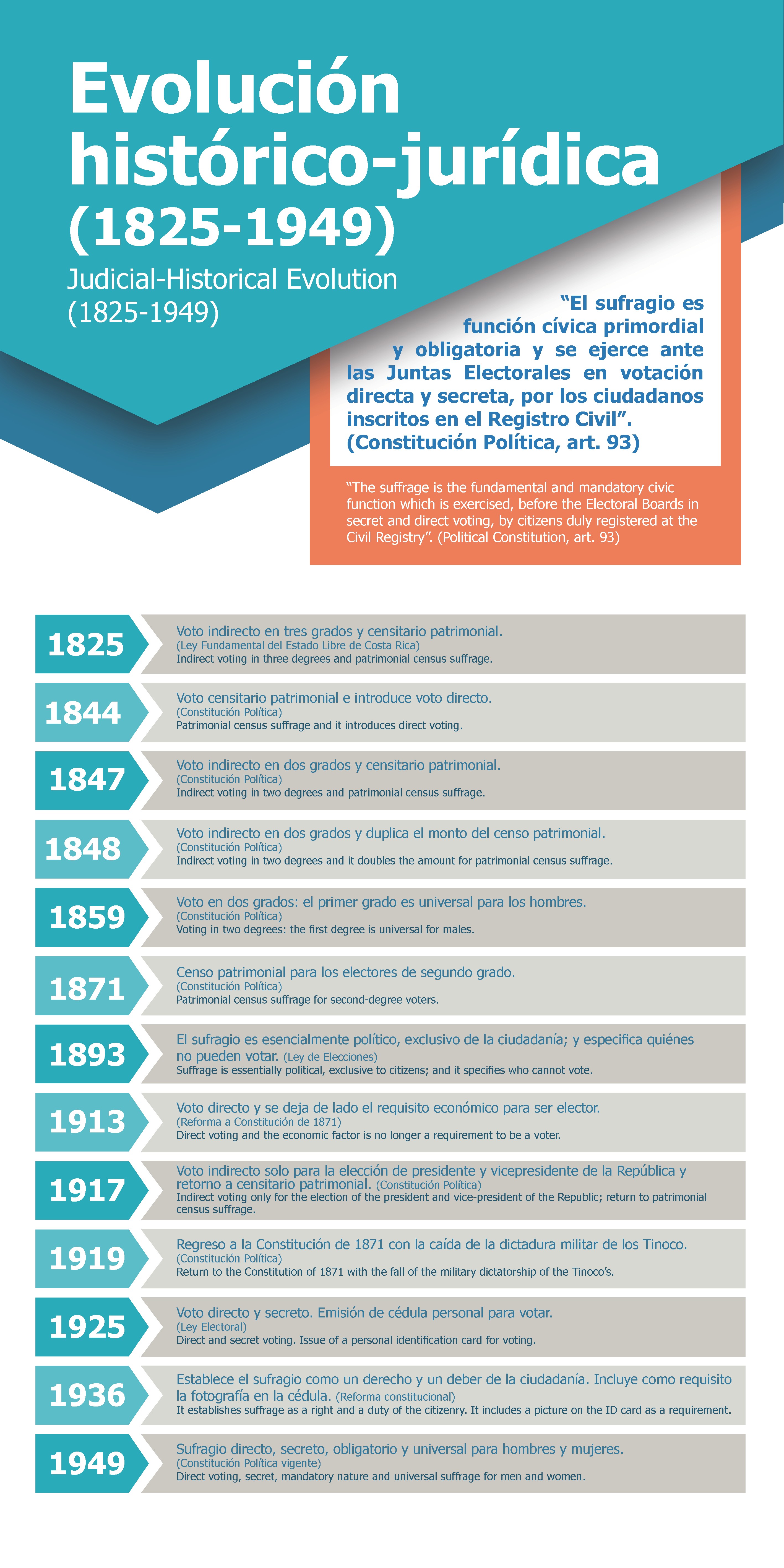 Evolución histórico-jurídica