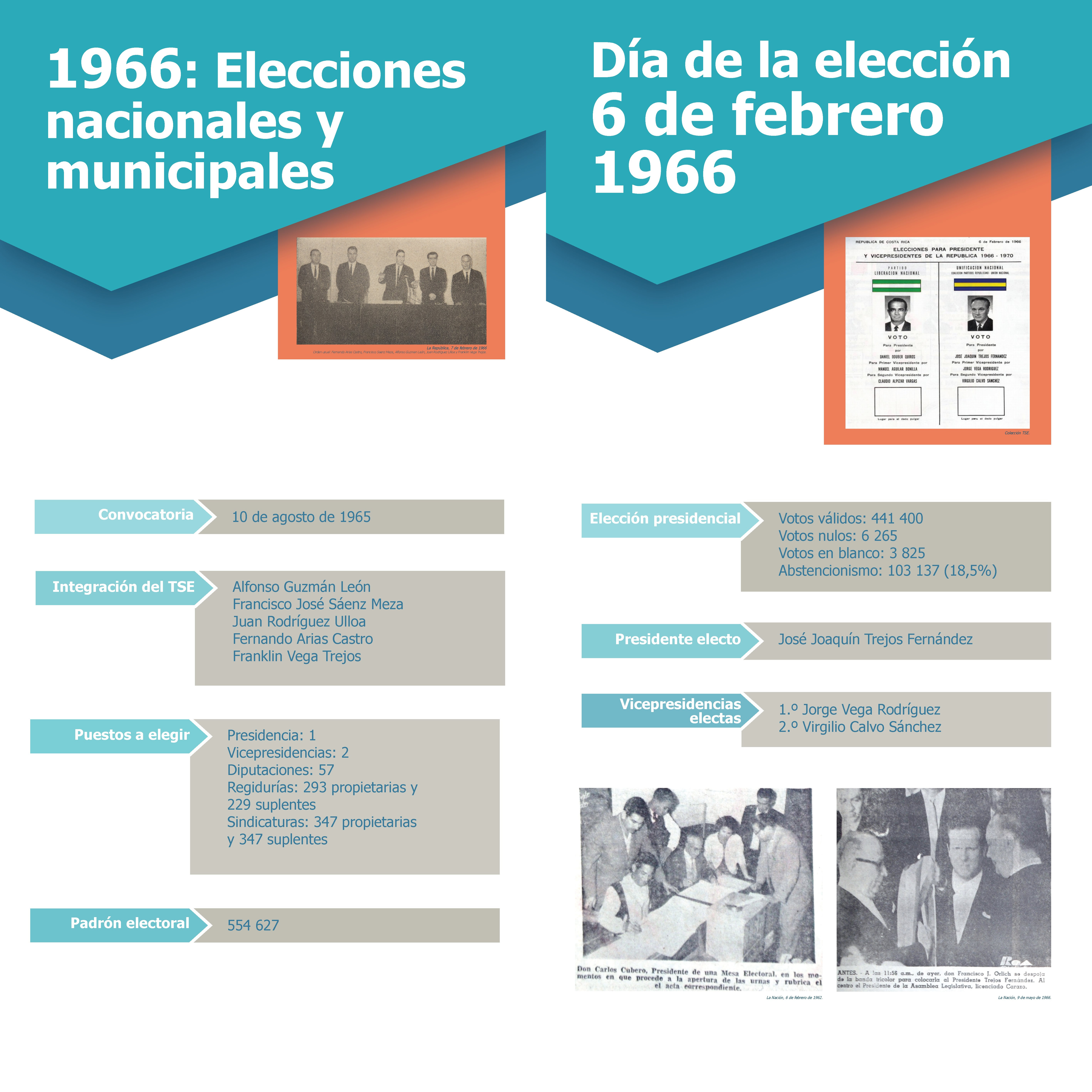 Nuestros procesos electorales, 1966