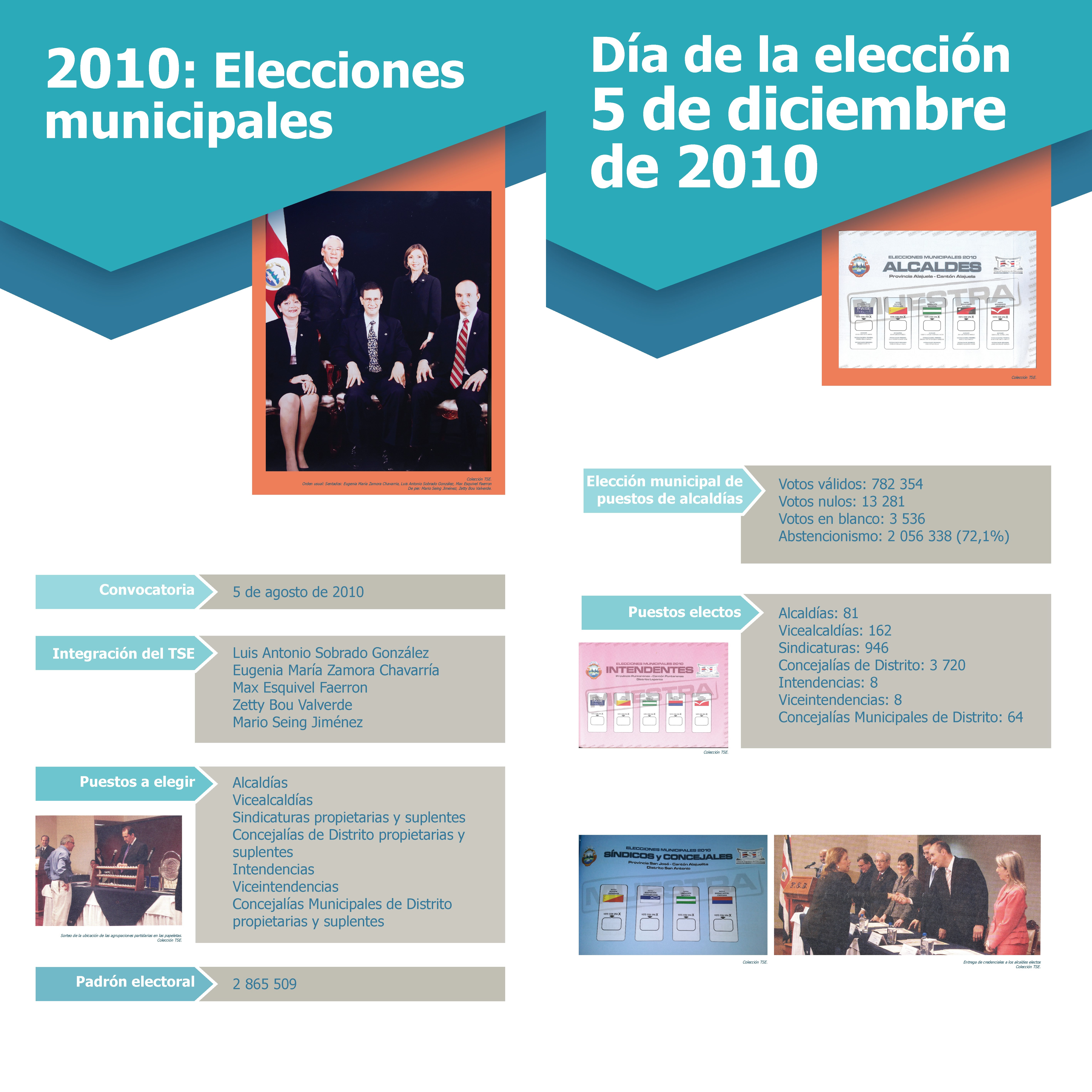 Nuestros procesos electorales, 2010