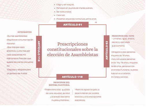 Prescripciones
constitucionales sobre derechos de participacin, eleccin de asamblestas y sistema
electoral