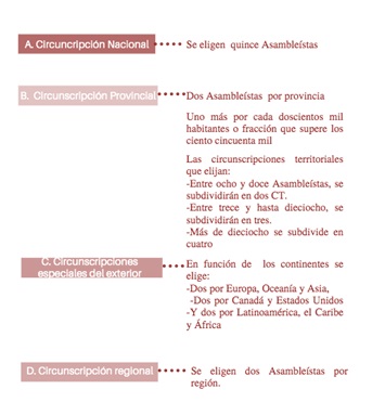 Circunscripciones territoriales para las elecciones de asamblestas