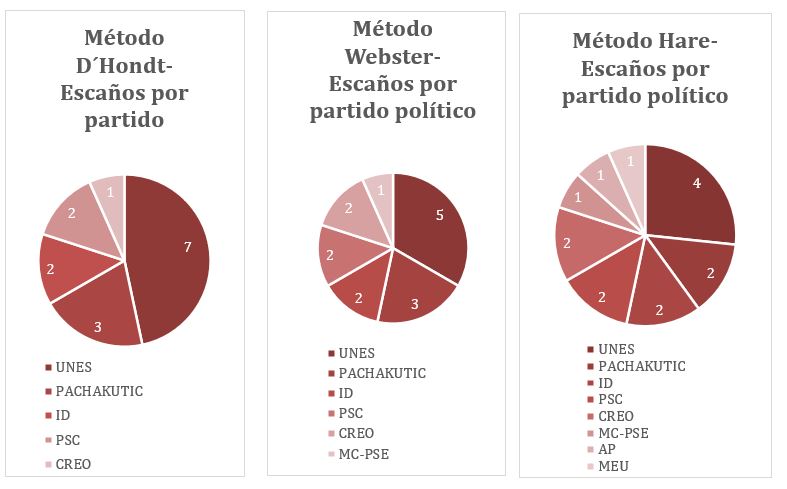 Comparativo de escaos por partido poltico de acuerdo con los mtodos analizados, elecciones de 2021